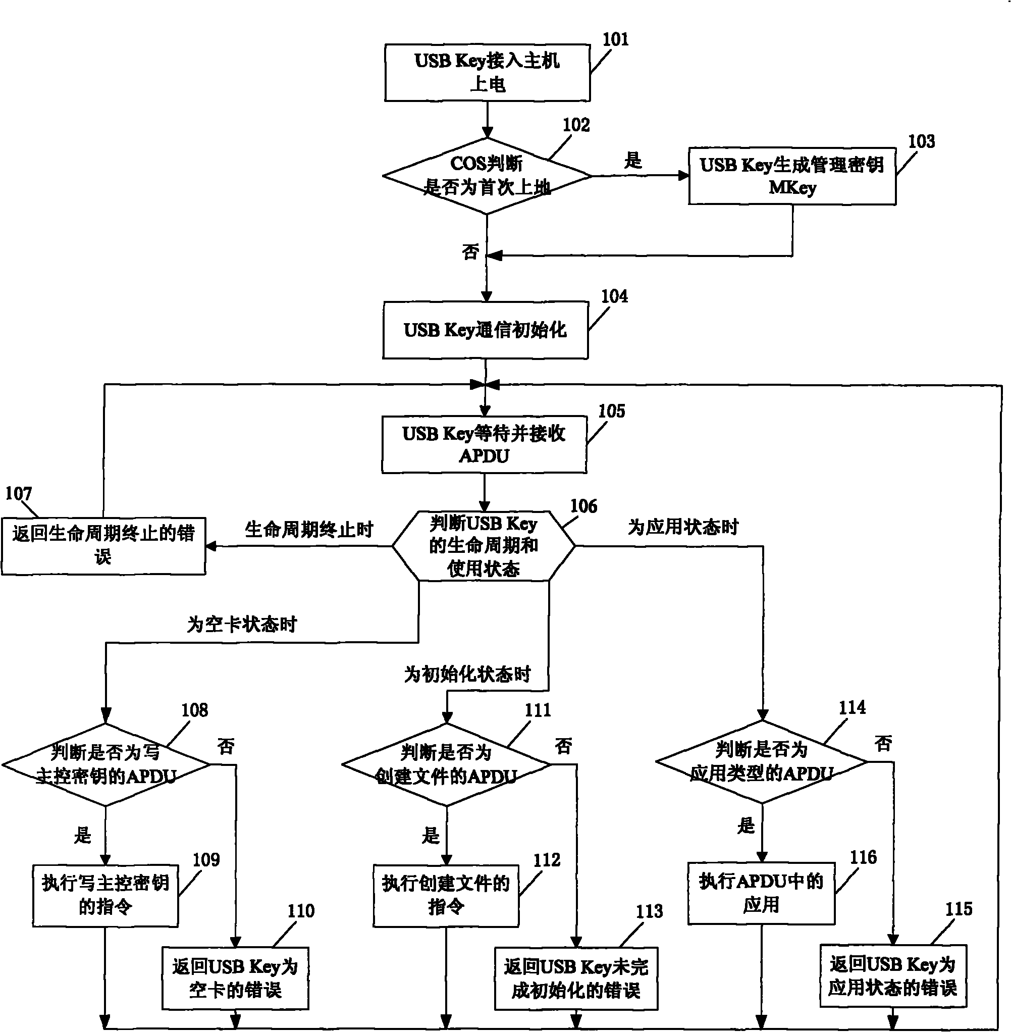 Secret key management method and system