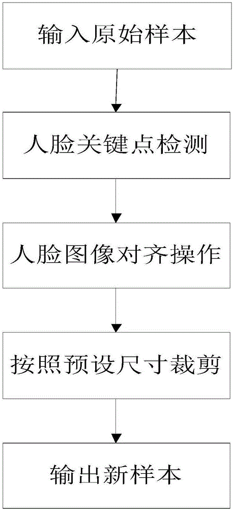 Face image age evaluation method based on convolutional neural network