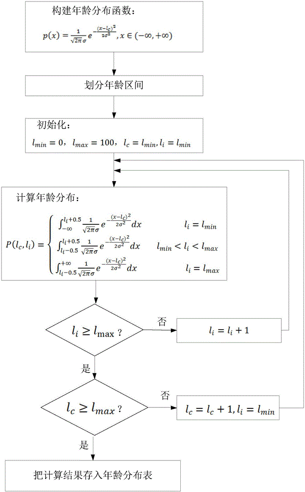 Face image age evaluation method based on convolutional neural network