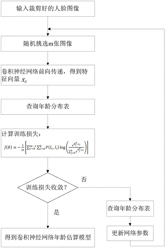 Face image age evaluation method based on convolutional neural network