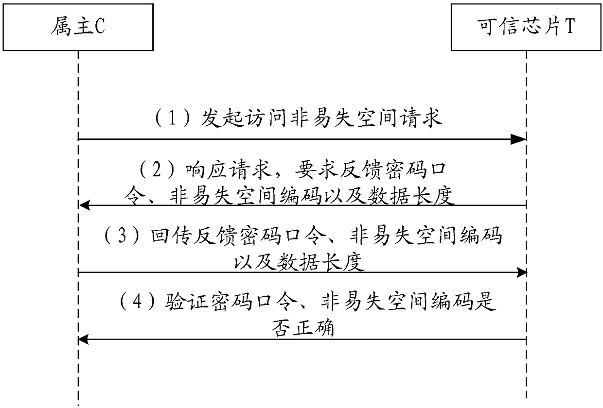 Data storage method for non-volatile storage space in chip and trusted chip