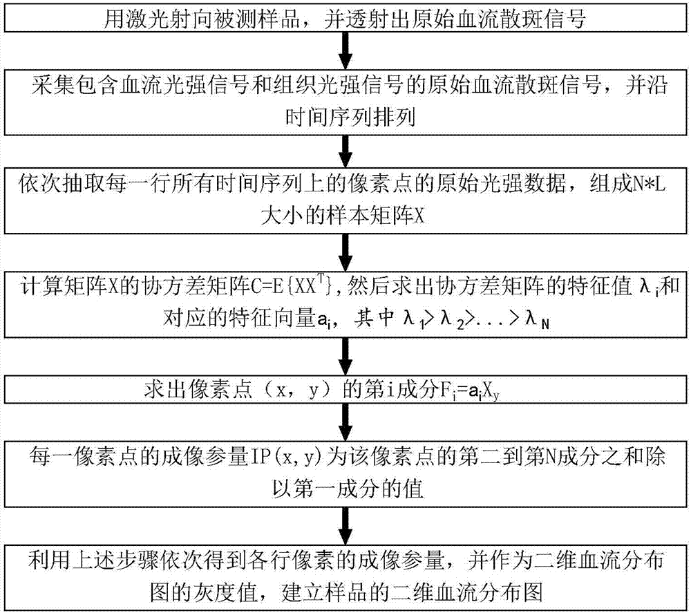 Speckle blood flow imaging method and device based on component analysis