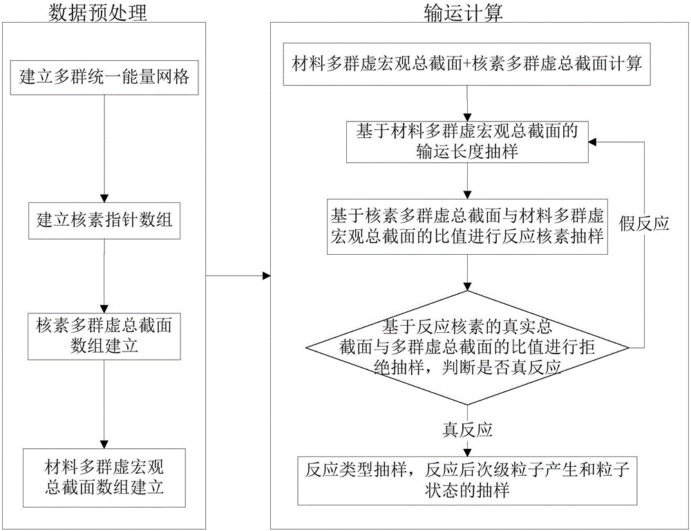 Continuous-energy-point Monte Carlo particle transport method based on multi-group virtual sections