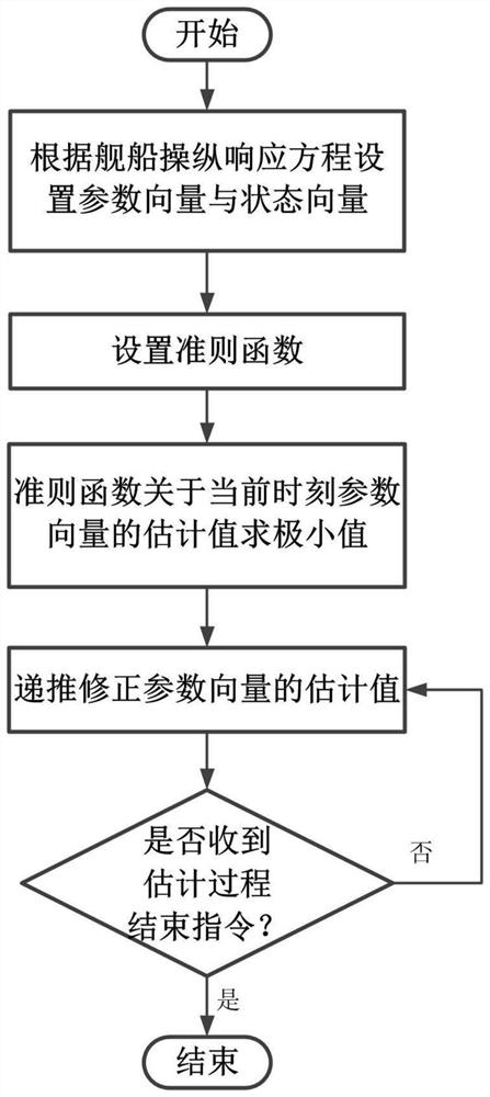 A Parallel Estimation Method of Parameter Vector of Manipulation Response Equation