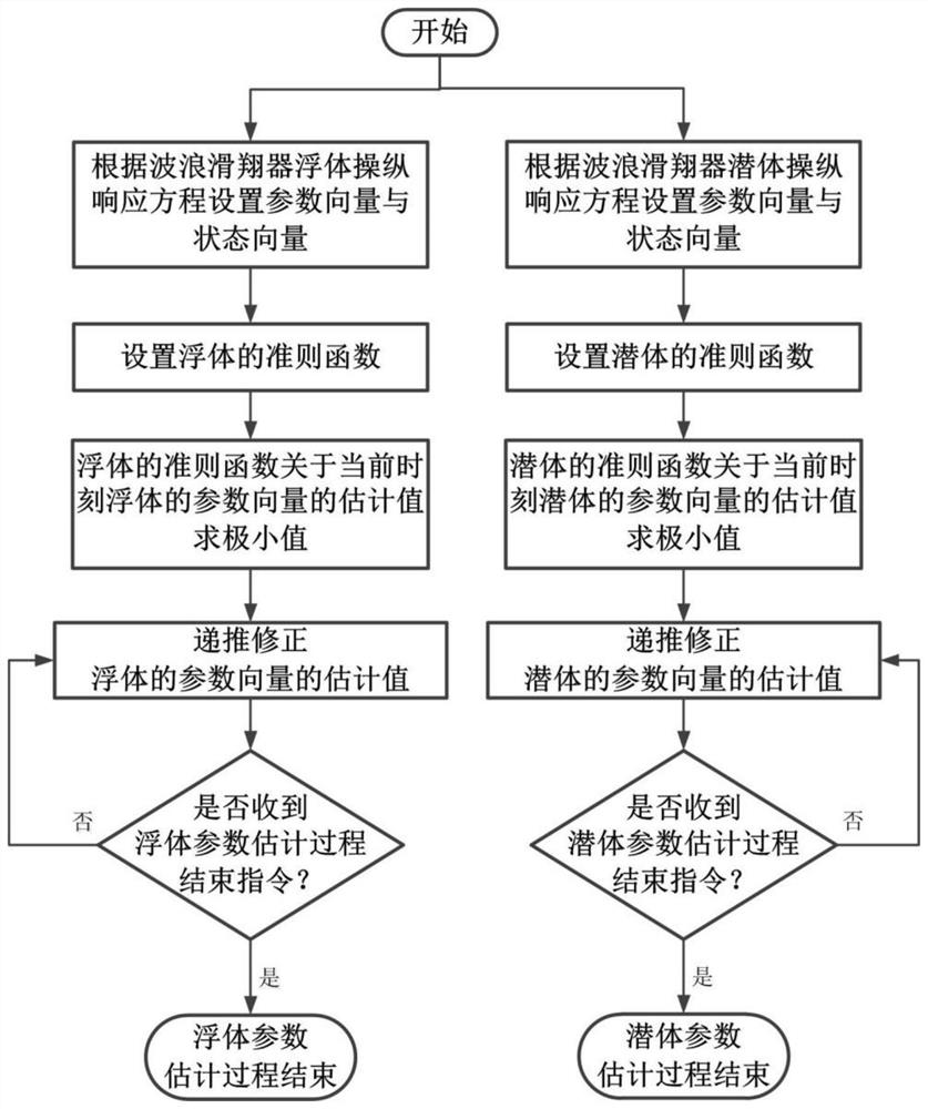 A Parallel Estimation Method of Parameter Vector of Manipulation Response Equation