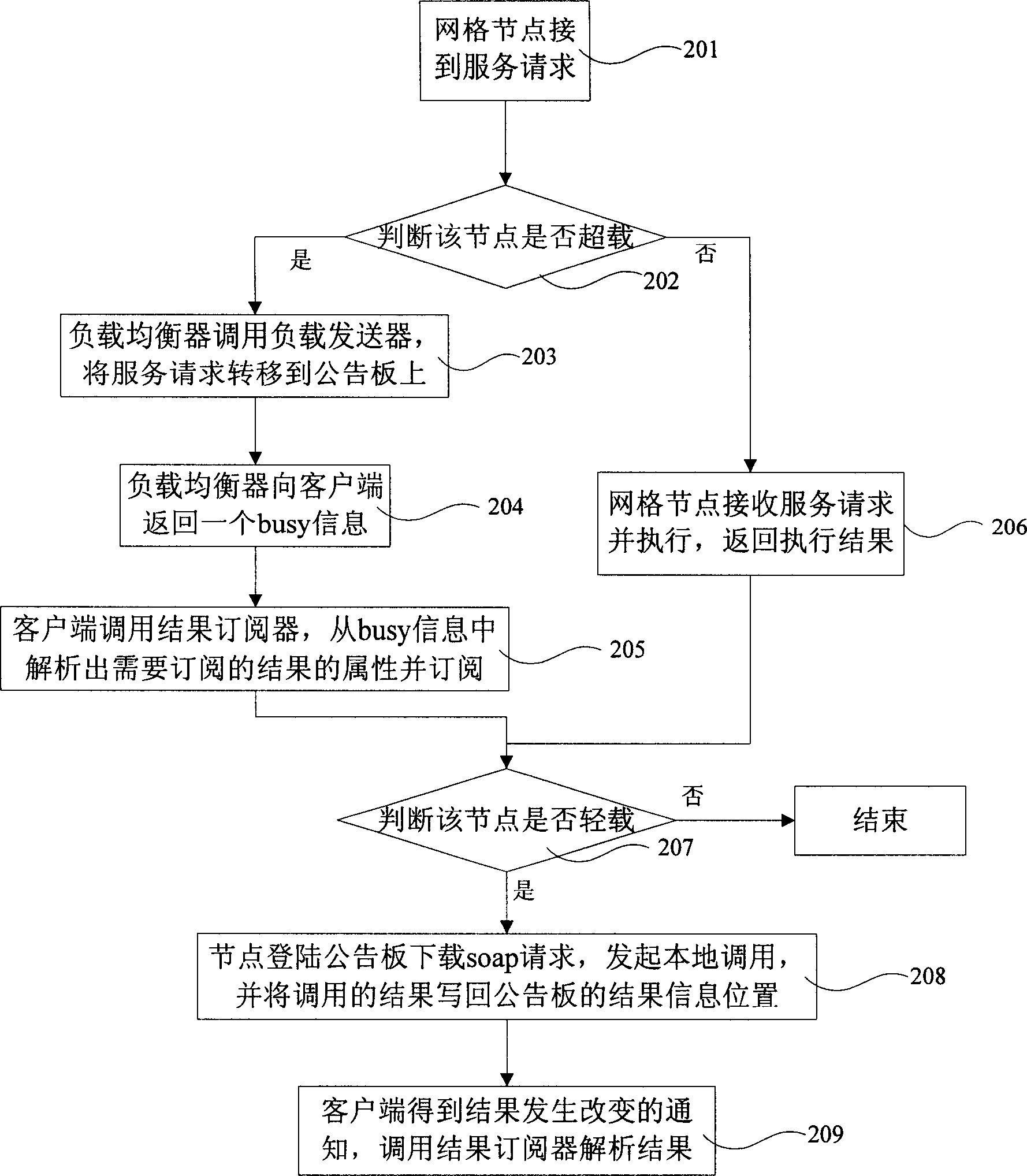 Method for balancing gridding load