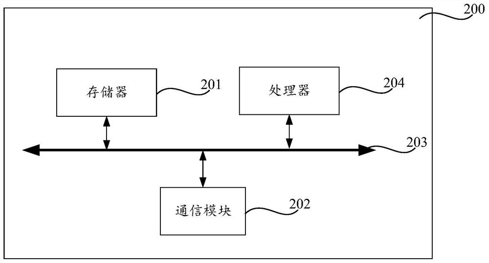 Communication method and device and readable storage medium