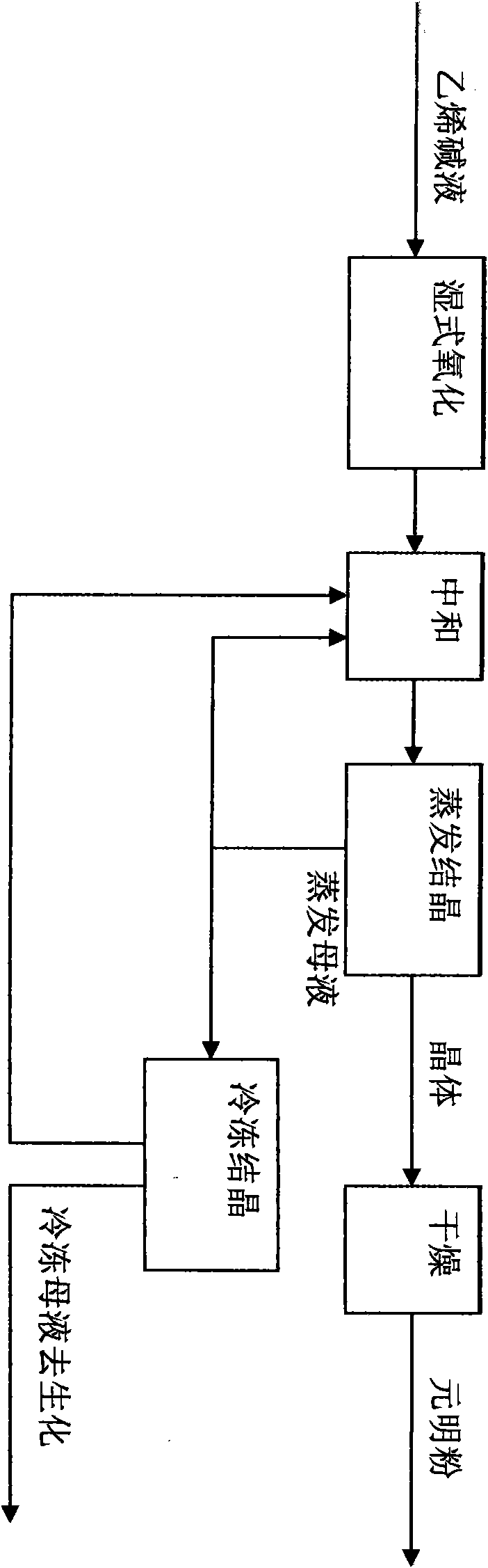 Method for recycling sodium sulfate from waste alkali liquor of ethylene unit