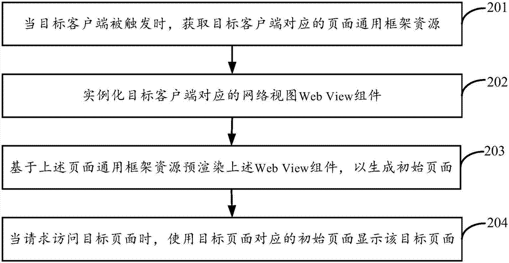 Page display method and apparatus, and electronic device