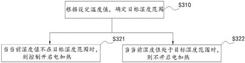 Air conditioner temperature and humidity double controlling method and device