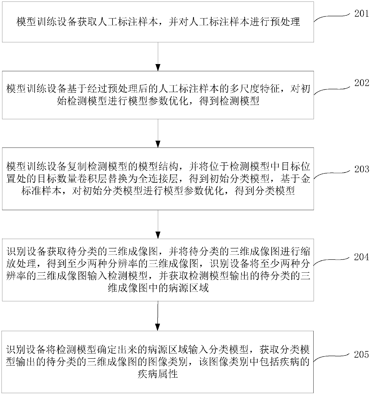 Image classification method, device, storage medium and equipment