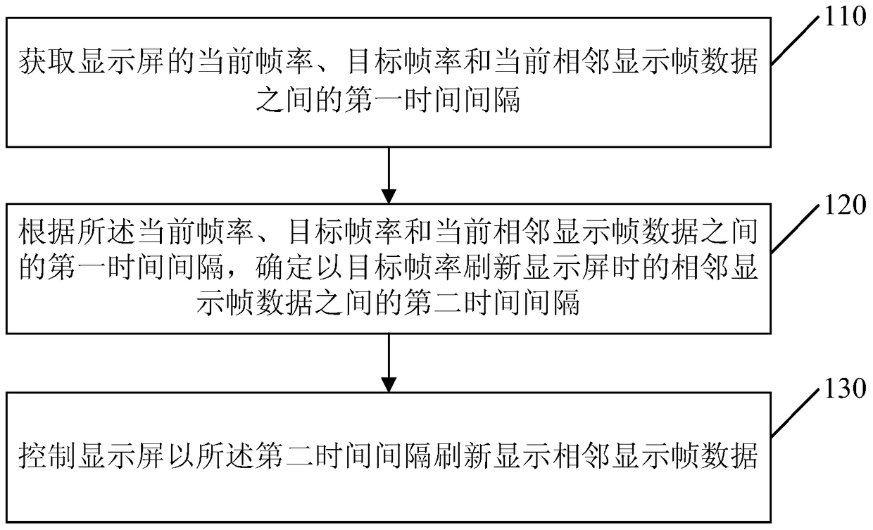 Method, device and mobile device for realizing frame rate dynamic refresh