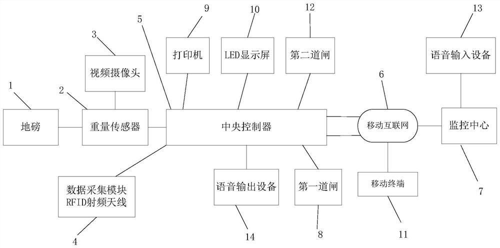 A system and method for engineering intelligent access control and weighing measurement