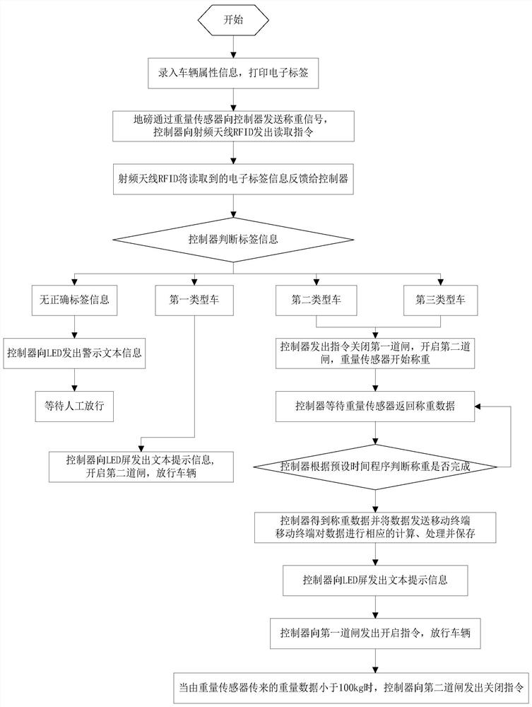 A system and method for engineering intelligent access control and weighing measurement