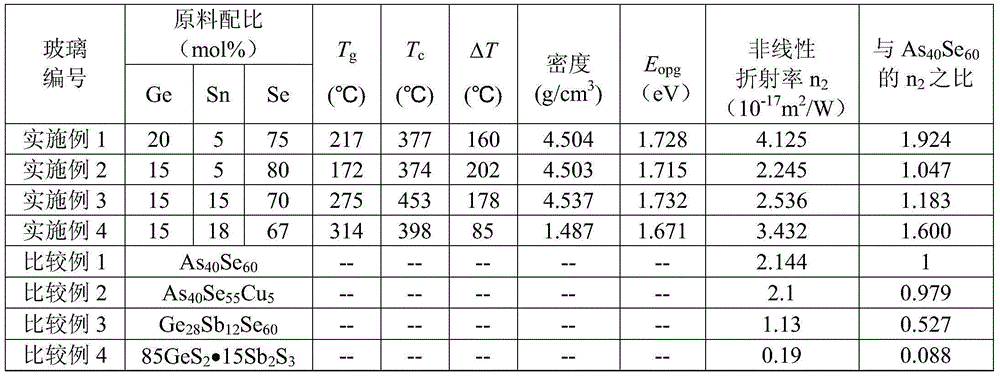 Ge-Sn-Se chalcogenide glass and preparation method thereof