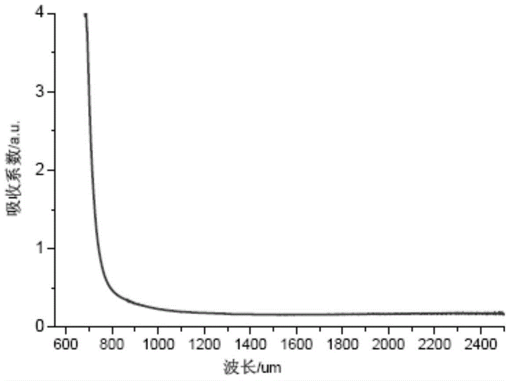 Ge-Sn-Se chalcogenide glass and preparation method thereof