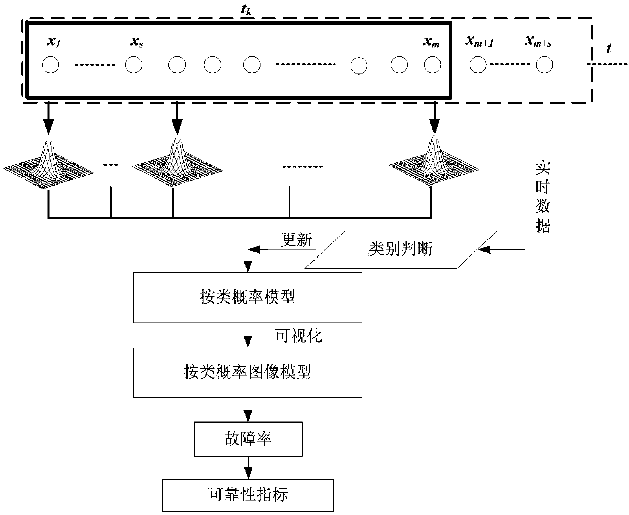 A Visual Dynamic Evaluation Method of Rolling Bearing Reliability Based on Statistics by Class