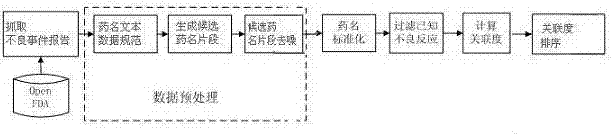 A big data-oriented data mining method for potential adverse drug reactions