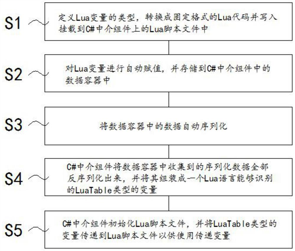 Data interaction method between Lua language and Unity