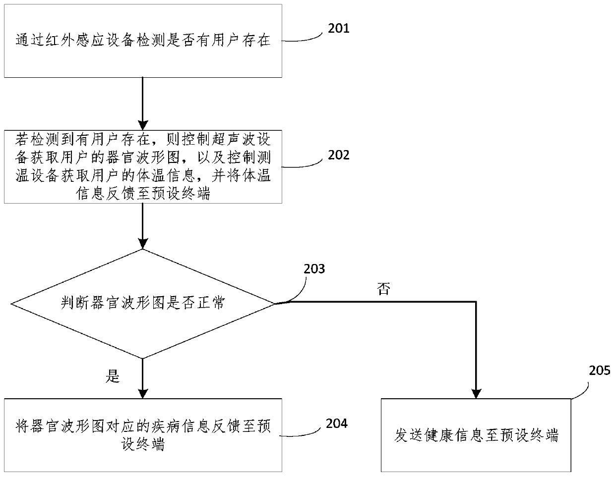 Method and device for monitoring health state, electronic device and computer readable medium