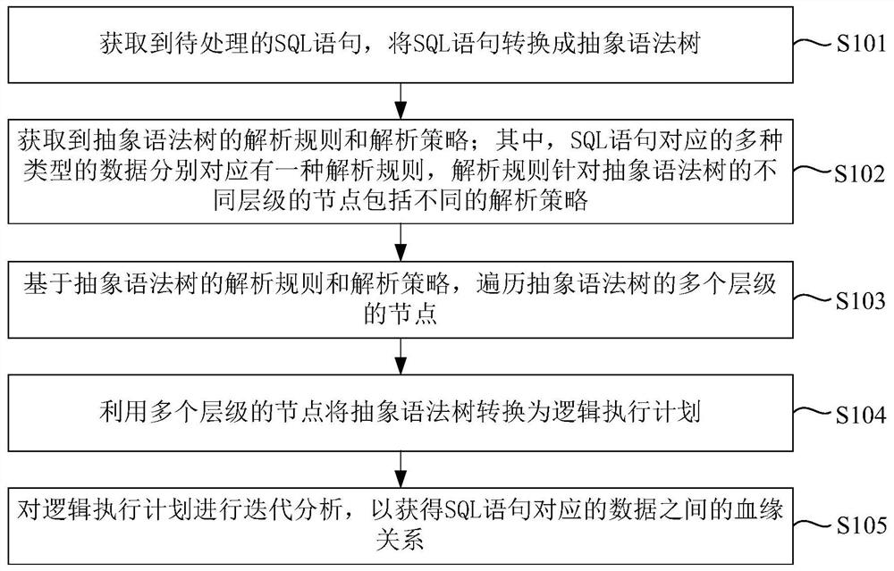 Data consanguinity analysis method and device, electronic equipment and storage medium