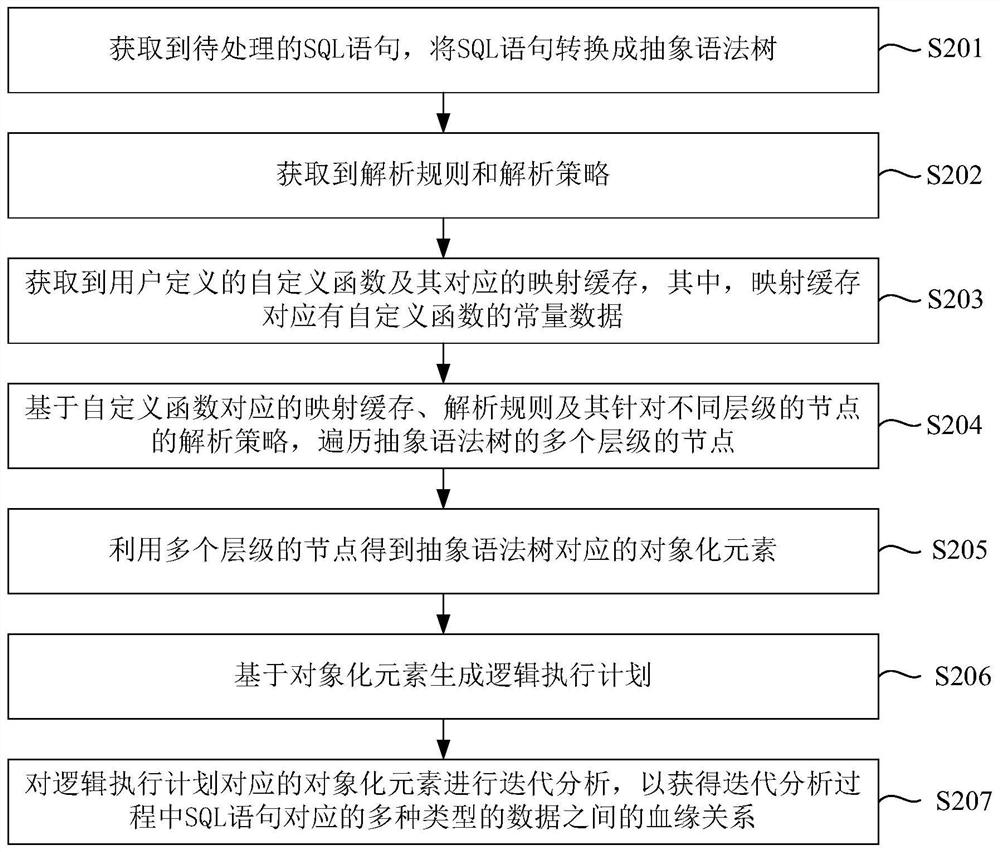 Data consanguinity analysis method and device, electronic equipment and storage medium