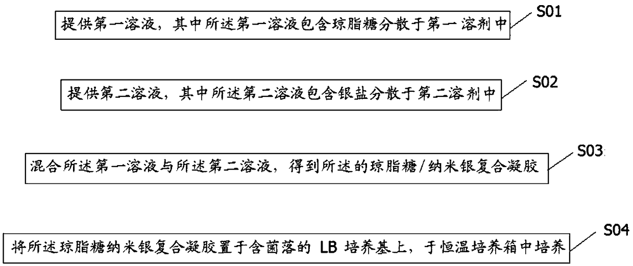 A kind of preparation method and application of agarose/nano-silver composite gel