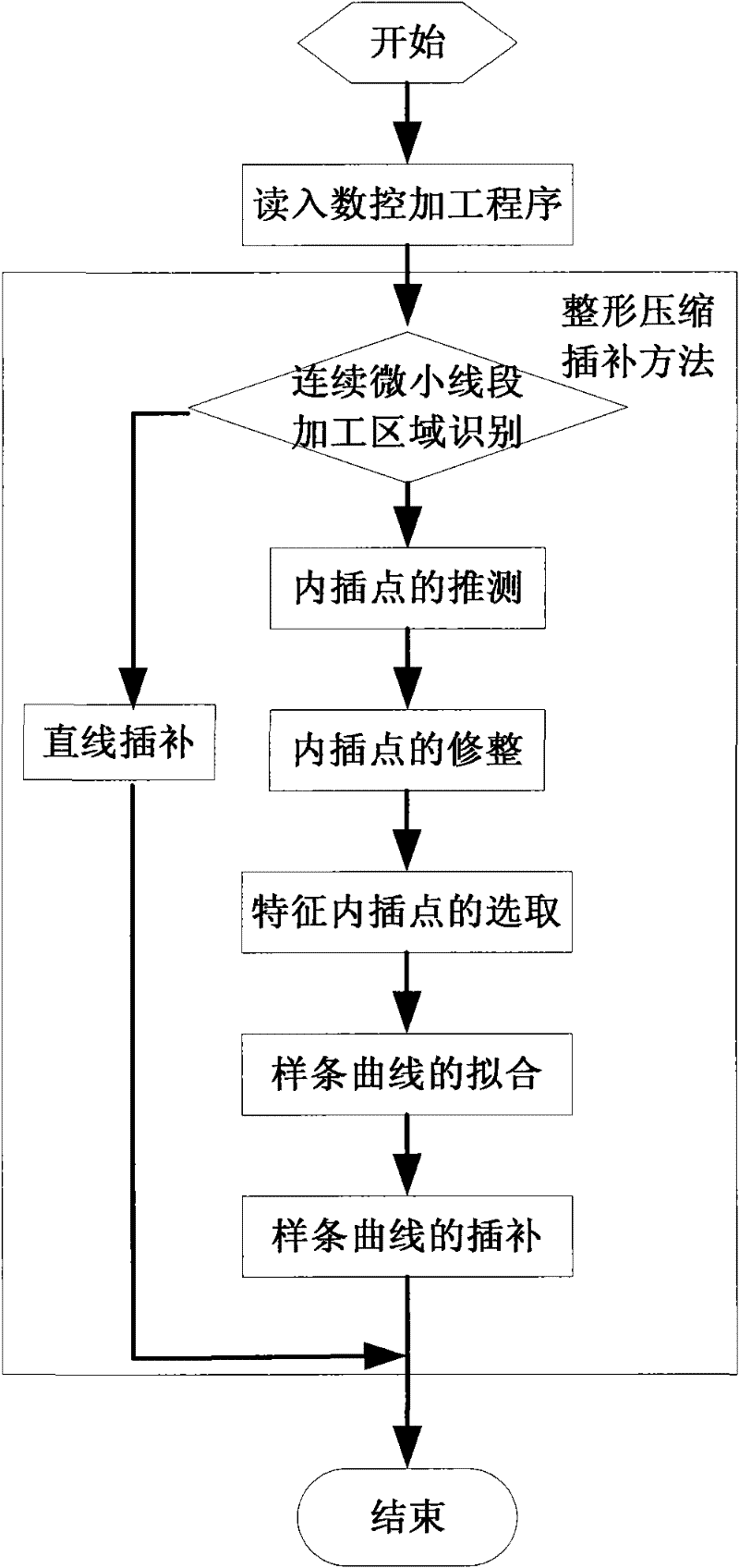 Command point shaping, compressing and interpolating method suitable for numerical control device