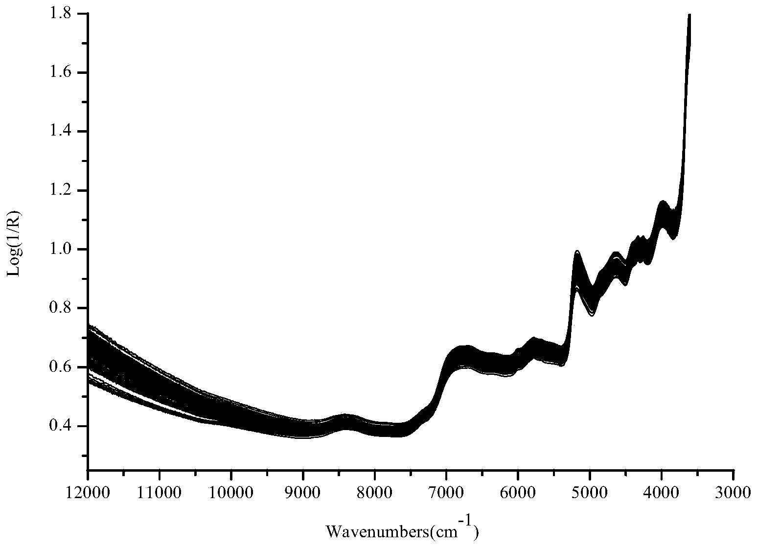 Method for discriminating fermentation quality of congou black tea based on near-infrared-spectroscopy-combined amino acid analysis technology