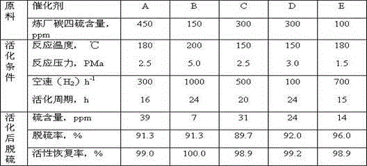 Deep desulfurization method of refinery C4