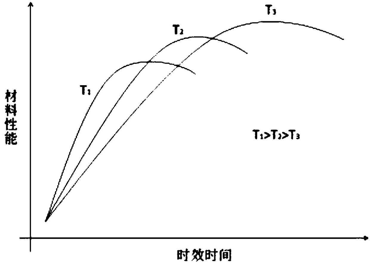 A method of rapid creep aging forming