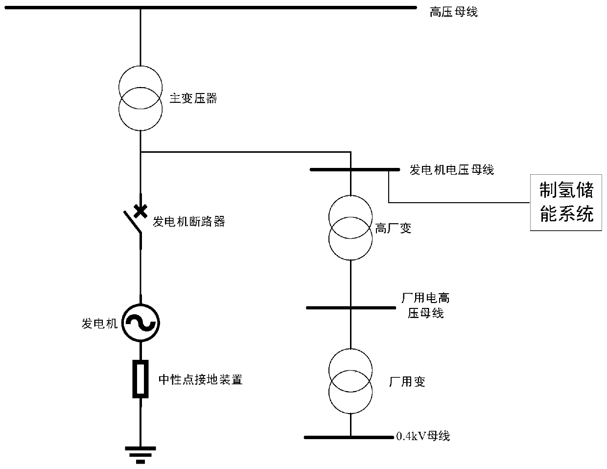 Hydroelectric generation and hydrogen production energy storage system of hydropower station