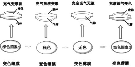 Air pressure driven cavity type flexible color-changing film and method