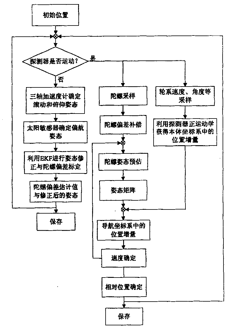 Three-dimensional posture fixing and local locating method for lunar surface inspection prober