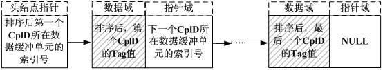 Recombination sequencing method of fast serial interface programmable communication interface-express (PCI-E) protocol completion with data (CplD)