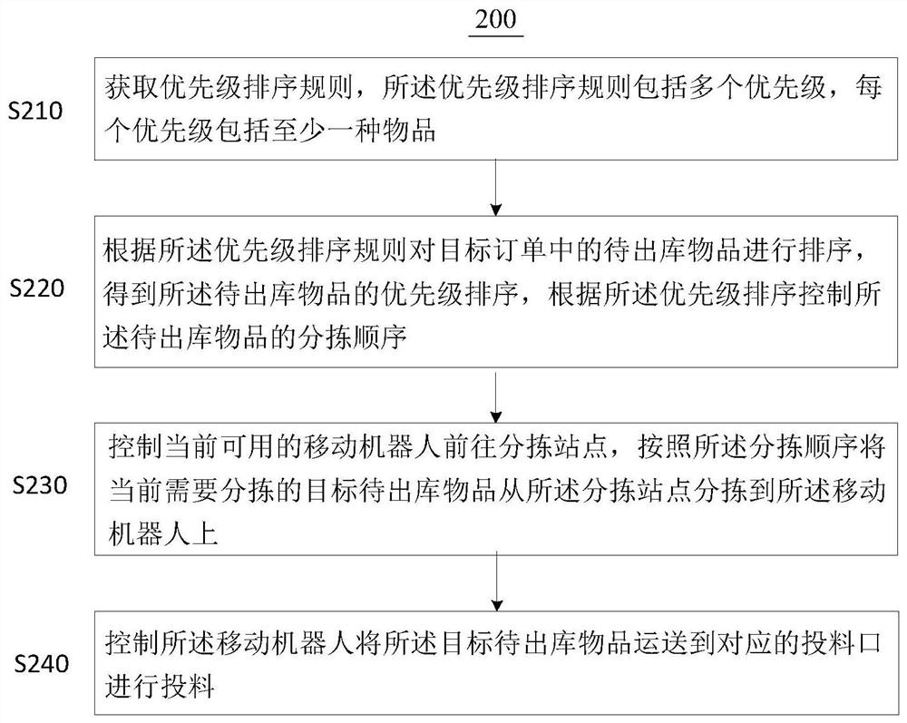 Sorting method, electronic equipment and sorting system