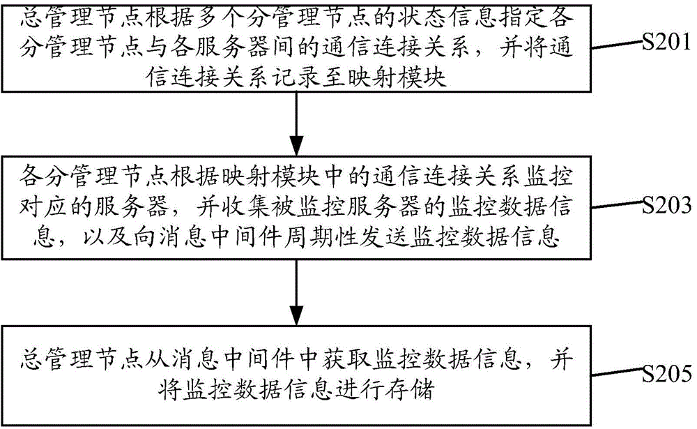 Distributed monitoring system and method