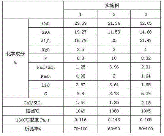 Crystallizer casting powder for high-aluminum steel continuous casting