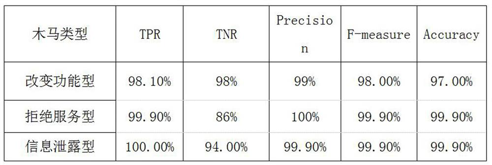 A hardware Trojan detection method based on scan chain feature analysis