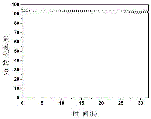 Zirconium doped cerium vanadate denitration catalyst, preparation method and application