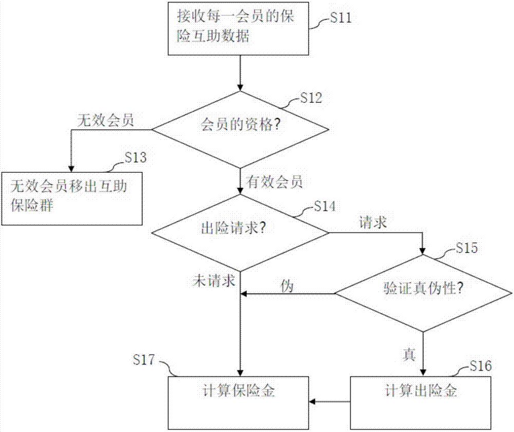 Mutual-help type insurance method and mutual-help type insurance system