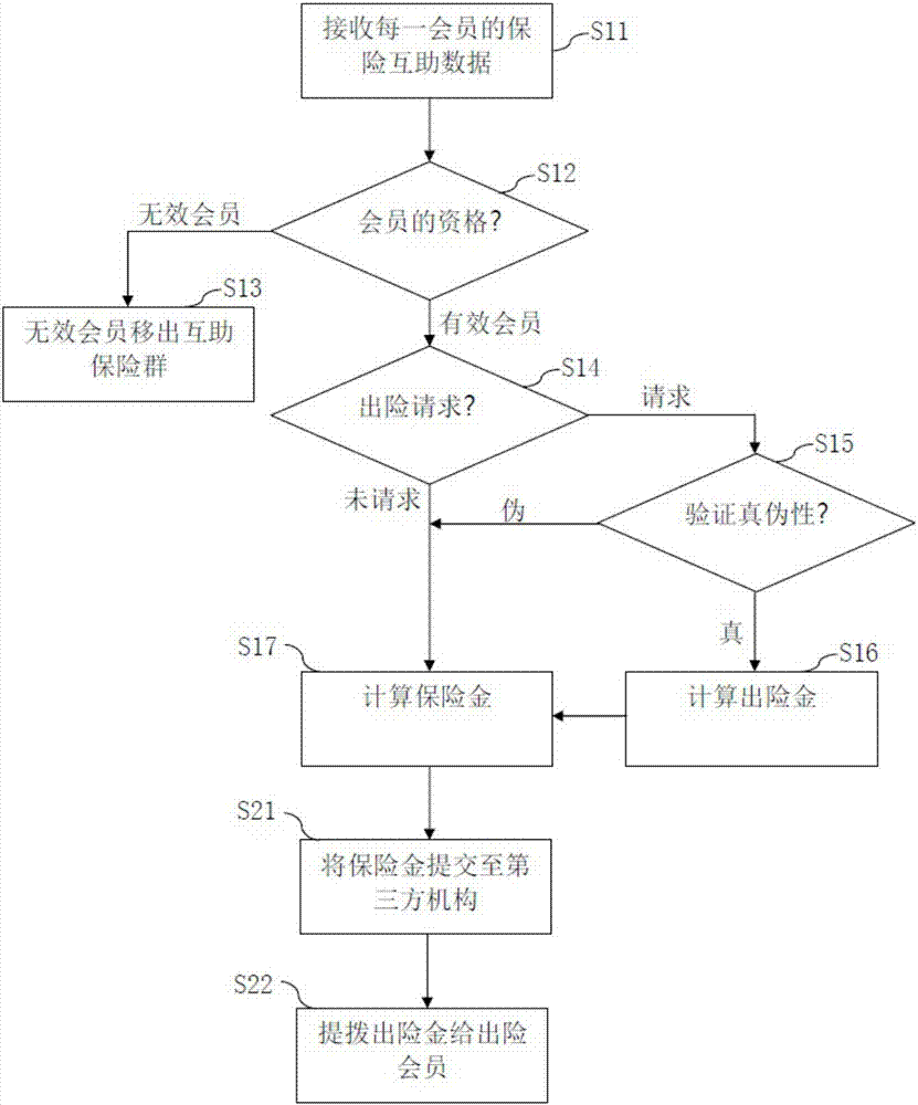 Mutual-help type insurance method and mutual-help type insurance system