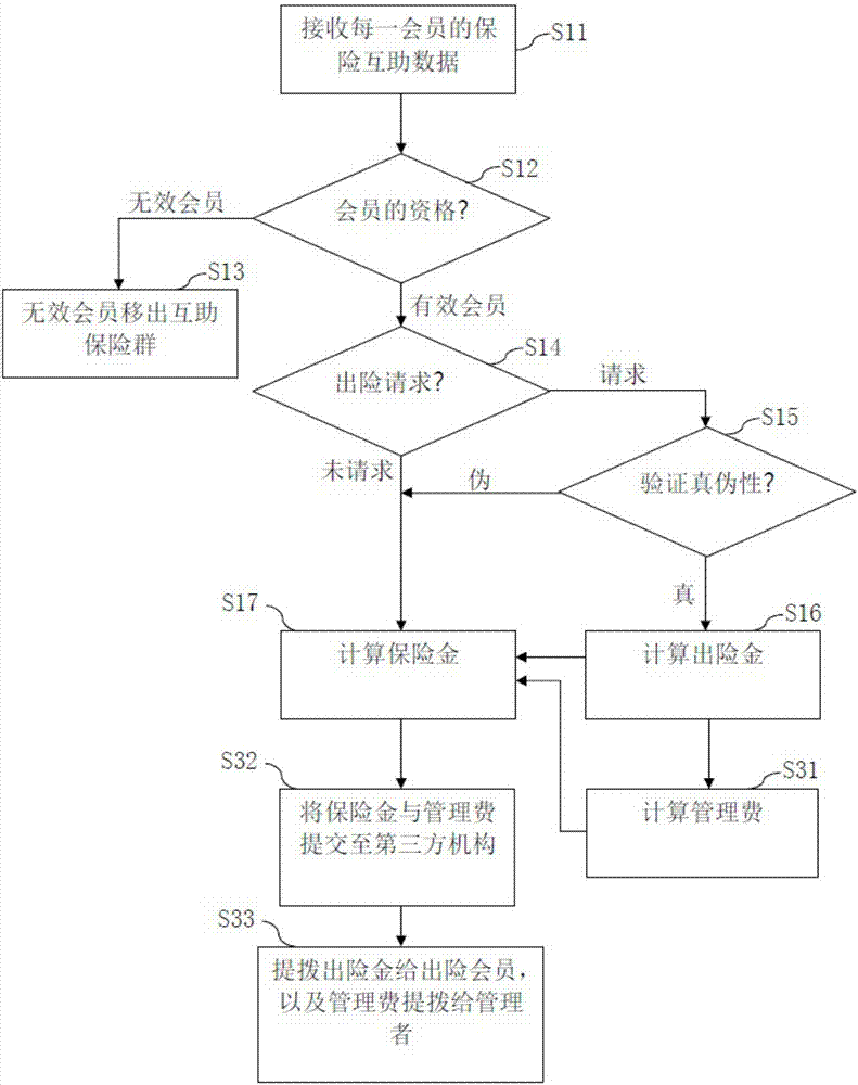 Mutual-help type insurance method and mutual-help type insurance system