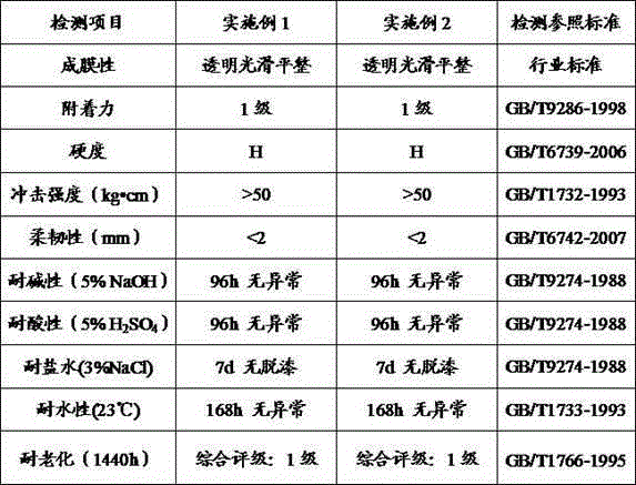 Acrylic resin mainly used for container topcoat coating material, and preparation process thereof