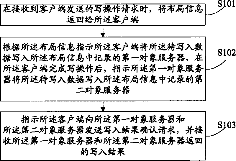 Method, device and sever for writing, modifying and restoring data