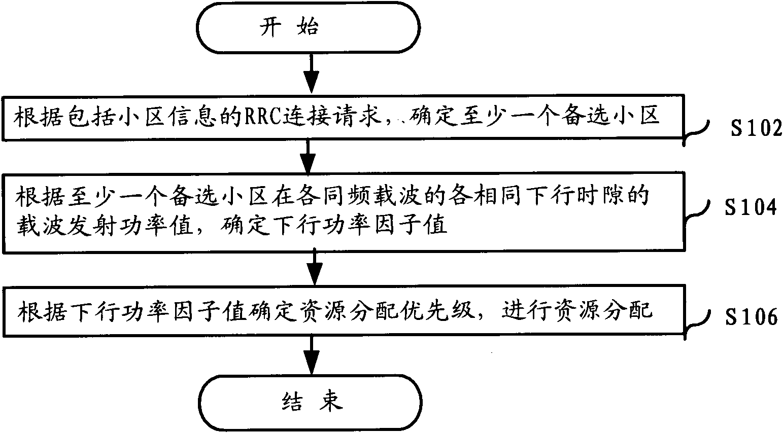 Resource distribution method and device for service access