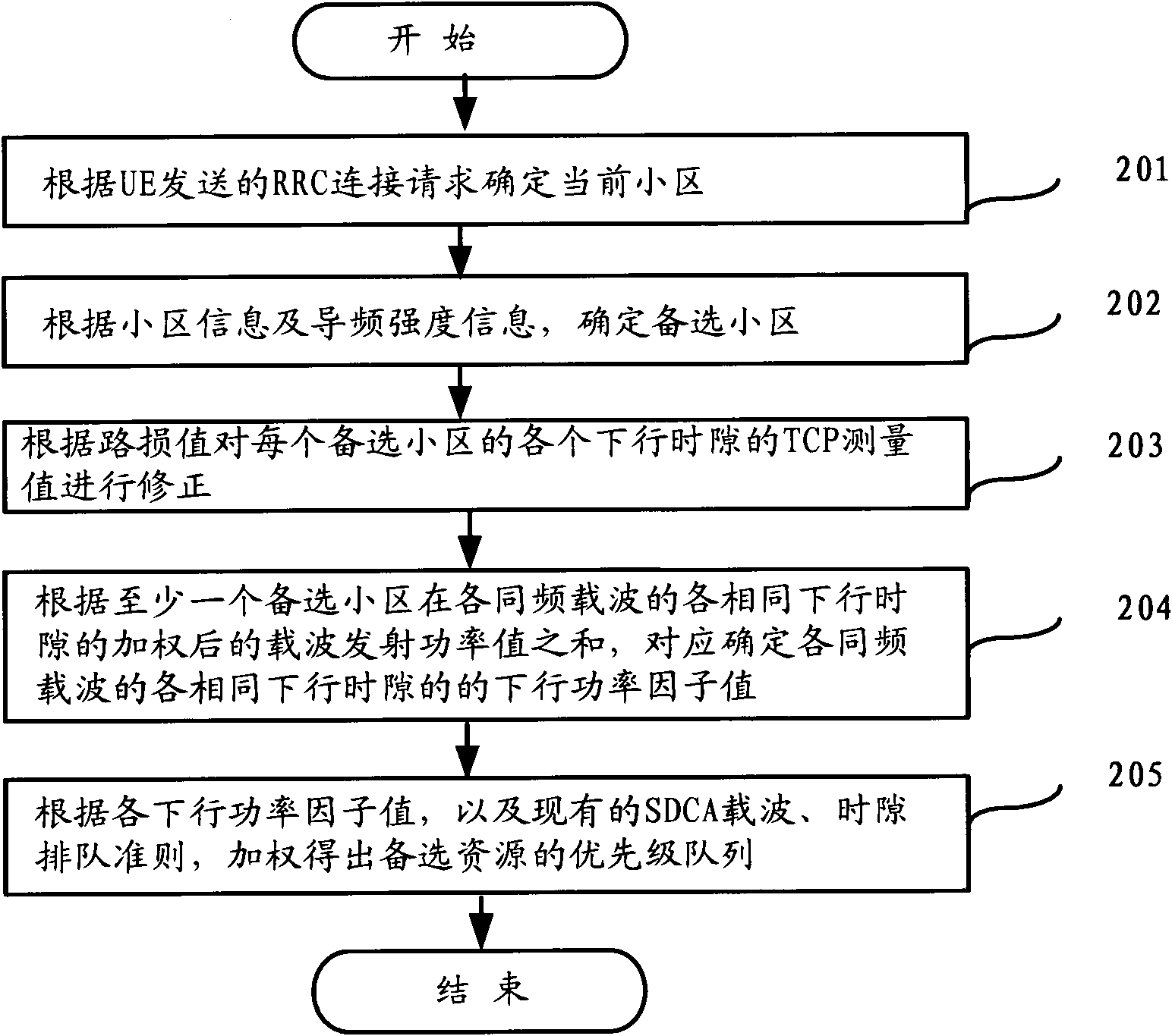 Resource distribution method and device for service access