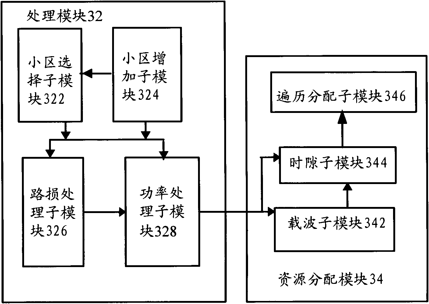 Resource distribution method and device for service access