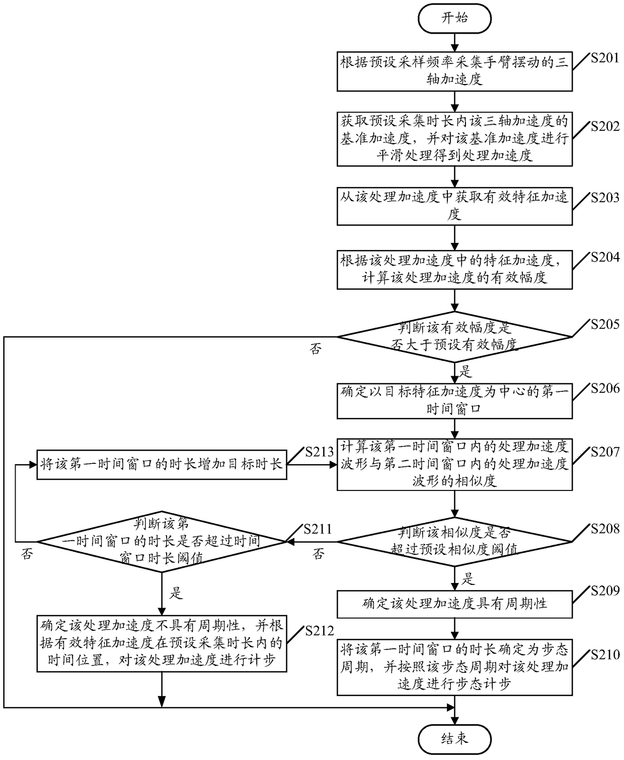 a step counting method