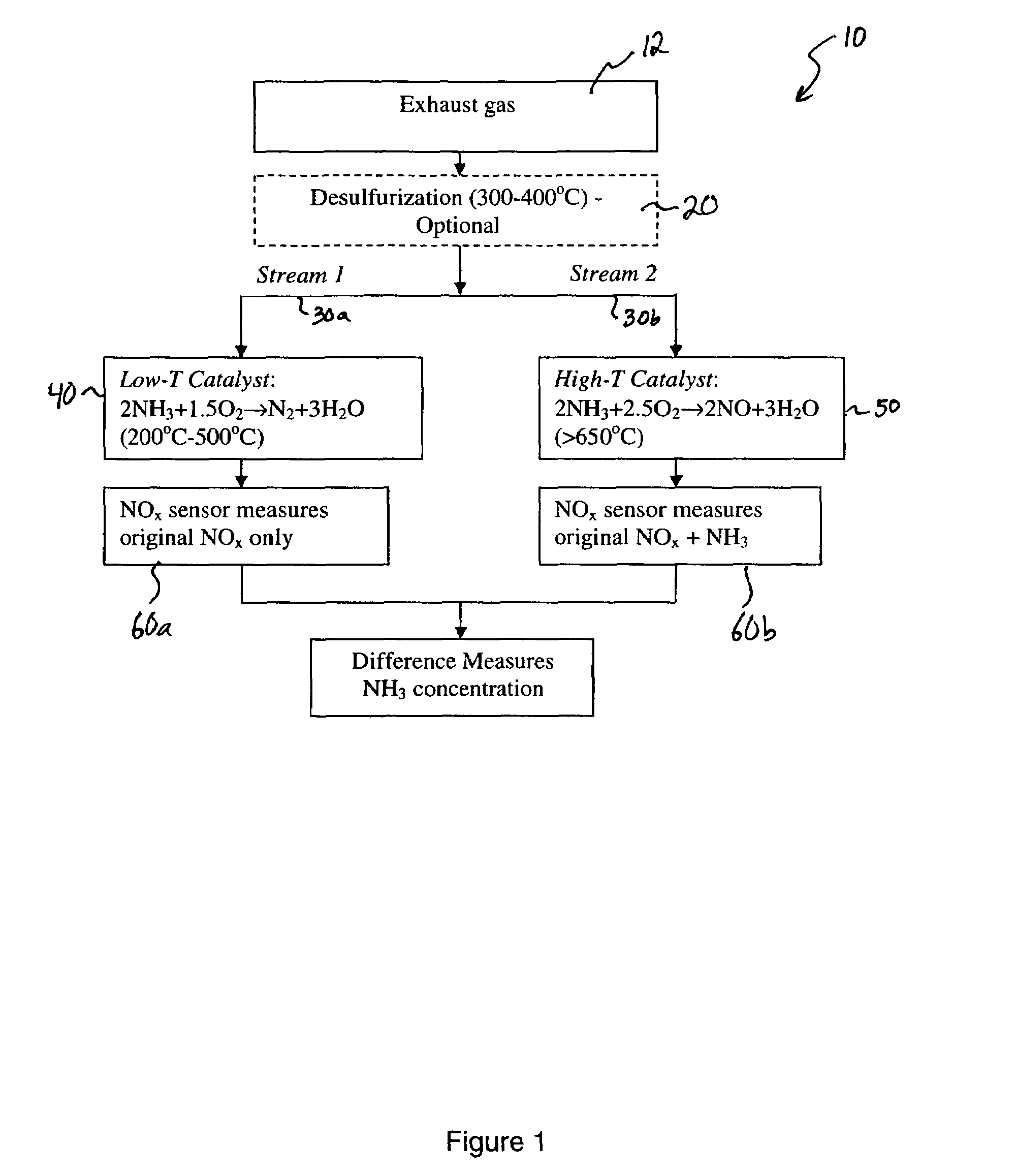 Ammonia gas sensor method and device